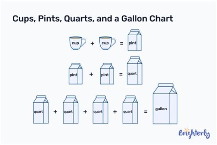What is 72 pints equal to in gallons?