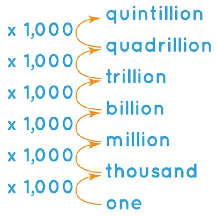 What is a billion in standard form?