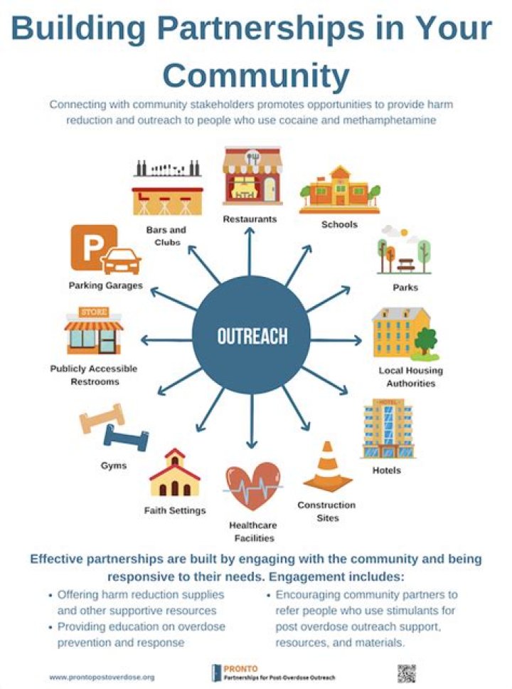What is a community partnership?