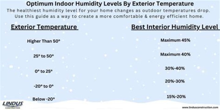 What is a good humidity level for your home?