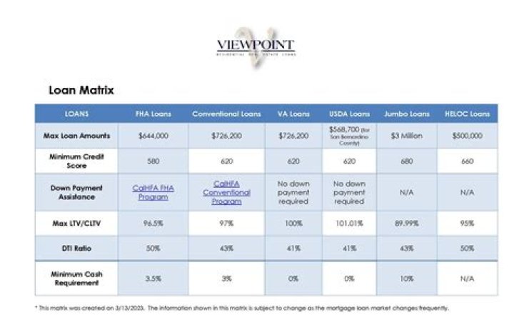 What is a loan to value requirement?