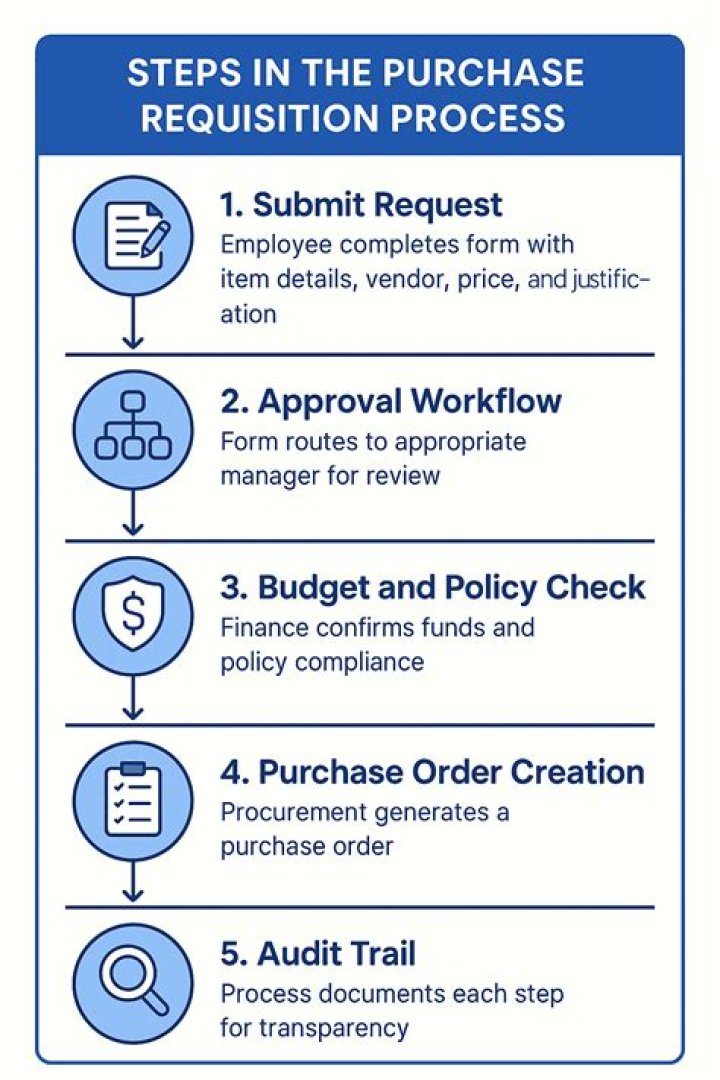 What is a purchase request in government contracting?