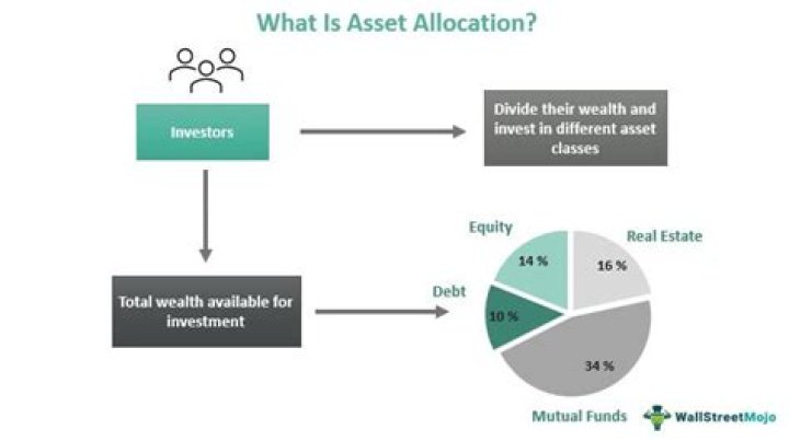 What is allocation Wikipedia?