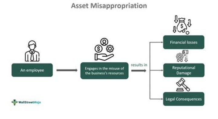 What is another term for misappropriation of funds?