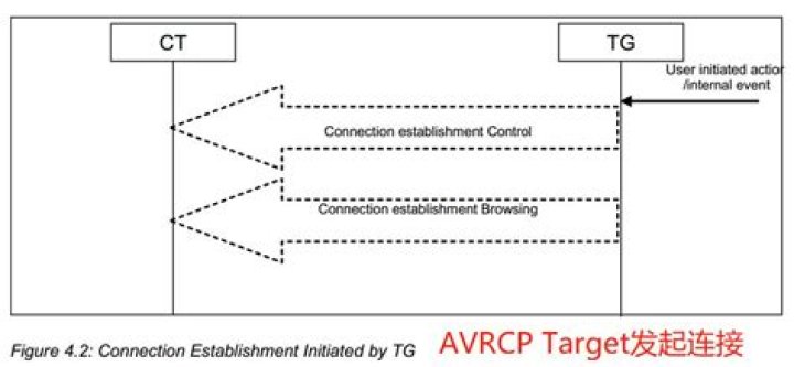 What is Avrcp target?