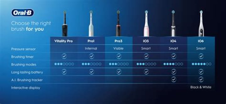 What is Better Oral-B or Sonic?