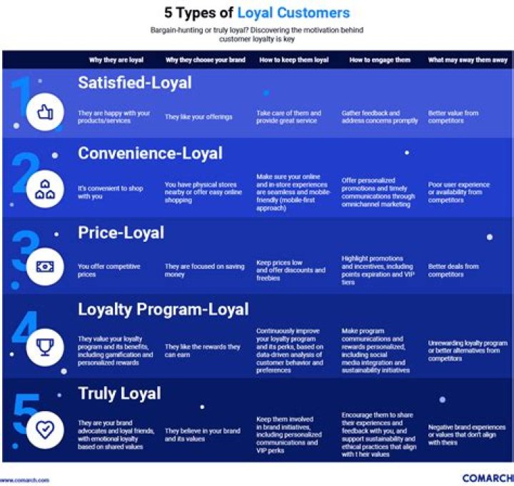 What is customer loyalty history?