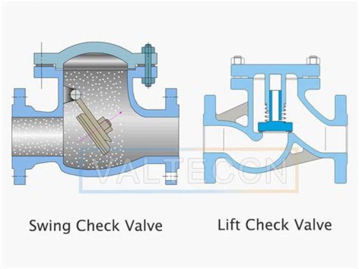 What is difference between swing type and wafer type check valve?