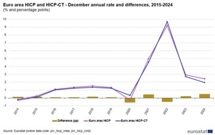 What is EU HICP?