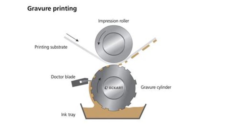 What is Gravure in printing?