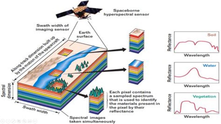 What is hyperspectral remote sensing?
