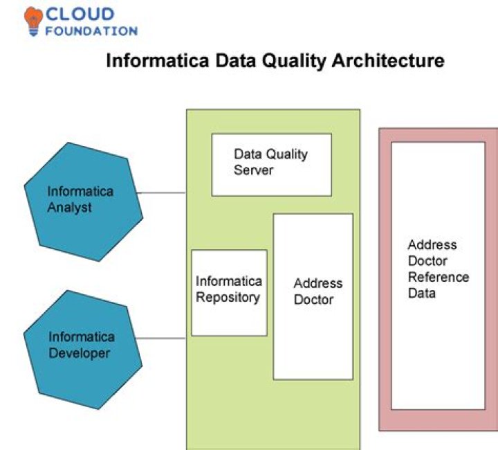 What is Informatica Cloud data quality?