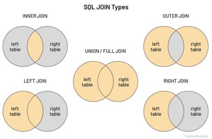 What is join and its type in Oracle?