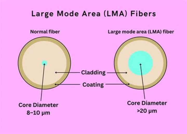What is large mode area fiber?
