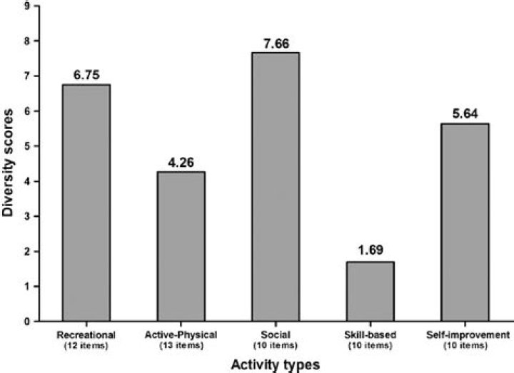 What is pharmacy intensity score?