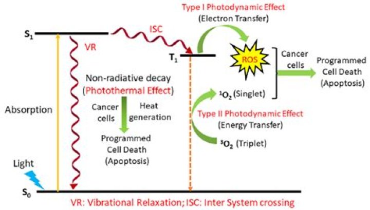 What is photothermal ablation?