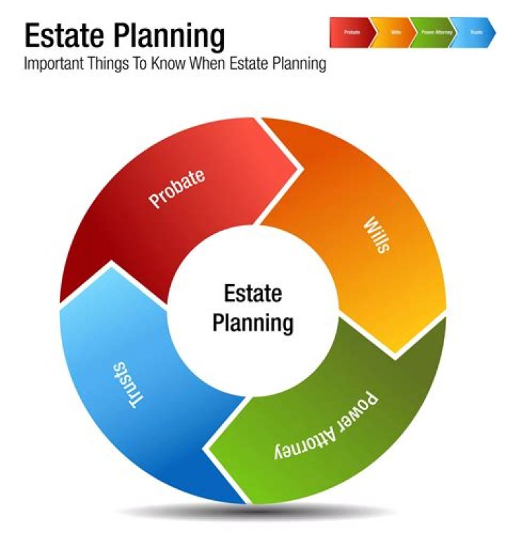 What is portability in estate planning?
