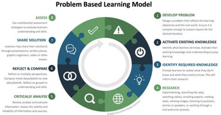 What is problem based learning teaching strategies?