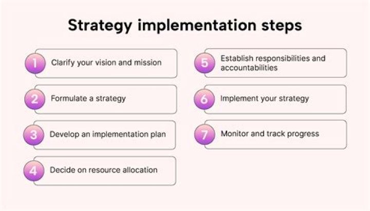 What is strategic development and implementation?