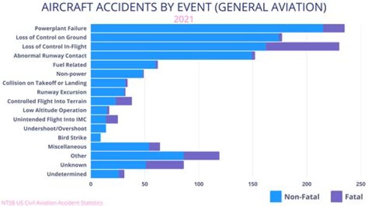 What is the biggest cause of aviation accidents?