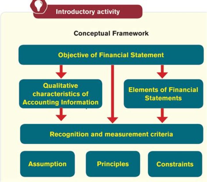 What is the conceptual framework in accounting?