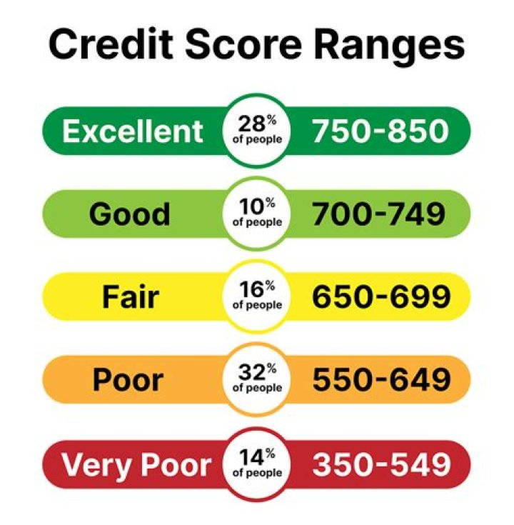What is the credit score for a Walmart card?