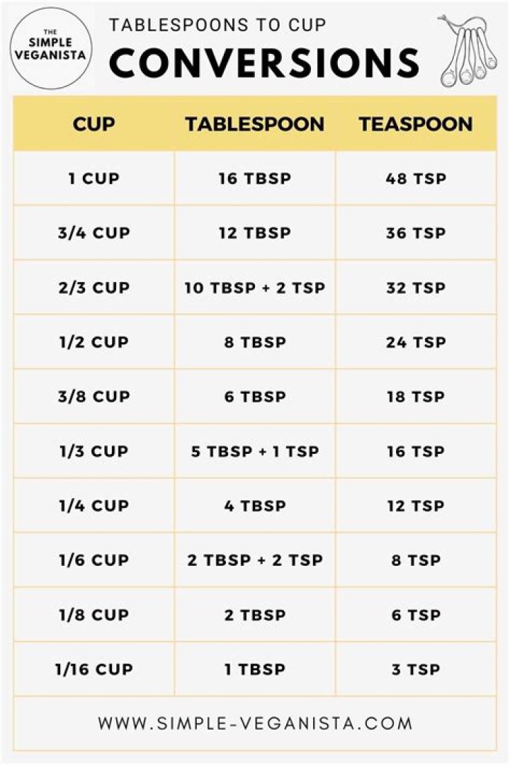 What is the cups of 32 tbsp?