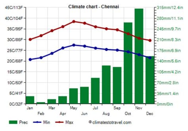What is the current climate in Chennai?
