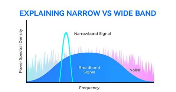 What is the difference between narrowband and wideband frequency?