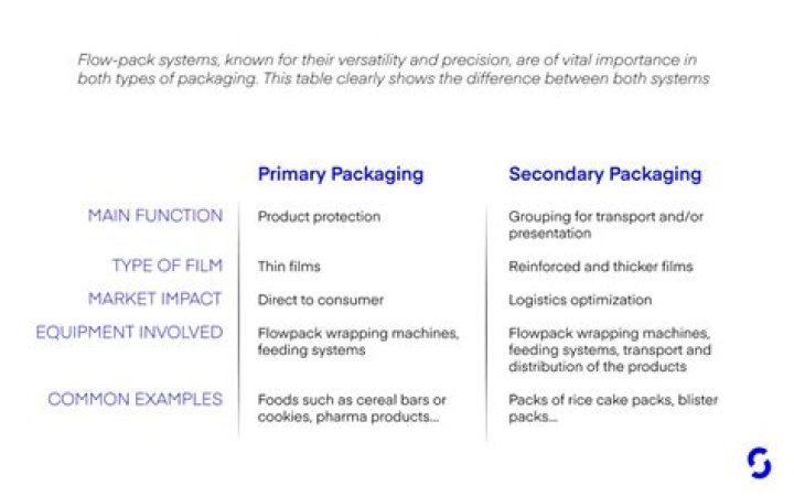 What is the difference between primary and secondary advertising?