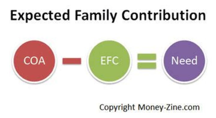 What is the formula for expected family contribution?