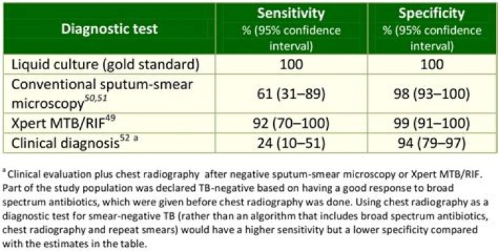 What is the gold standard for TB diagnosis?