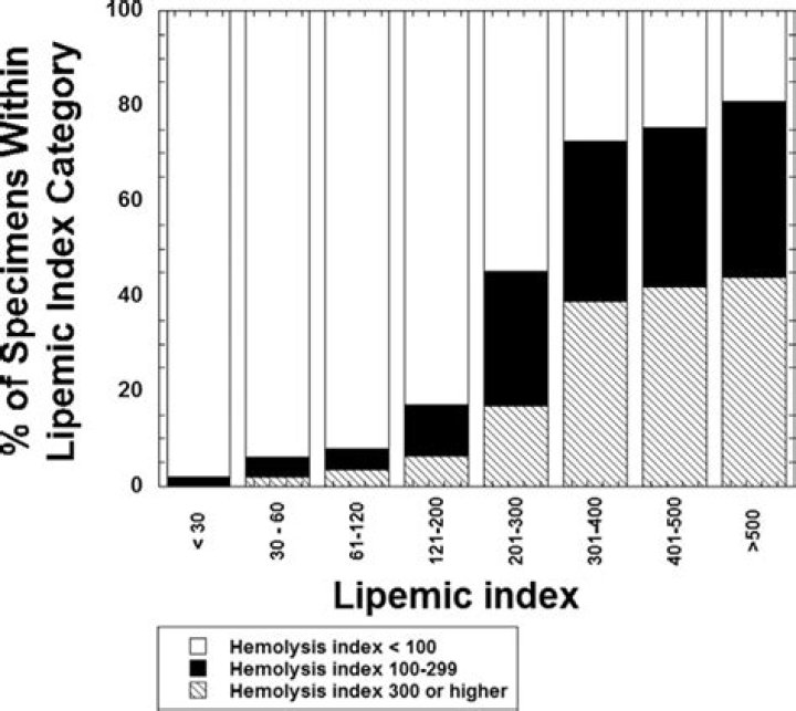 What is the lipemia index?