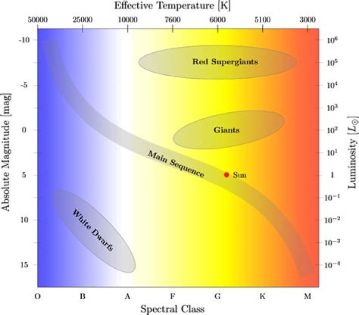 What is the luminosity and temperature of Pollux?