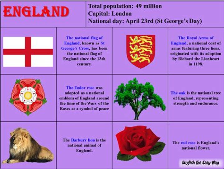 What is the national animal of England?
