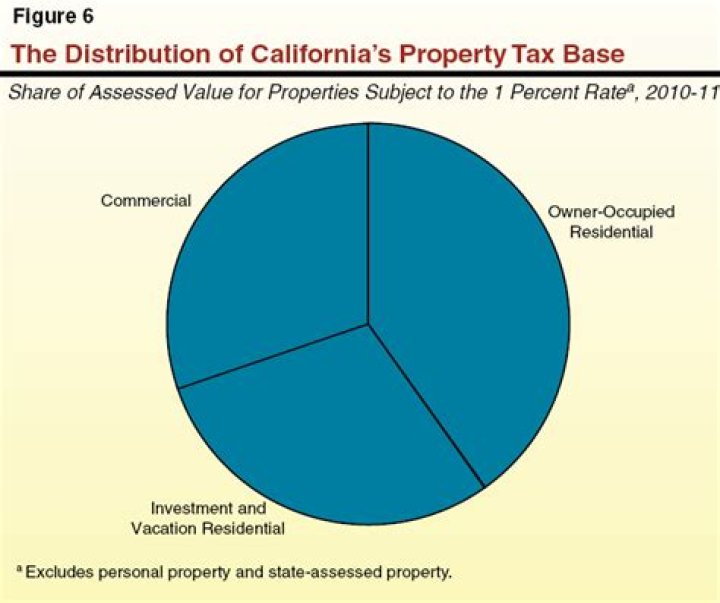 What is the property tax rate in California 2020?