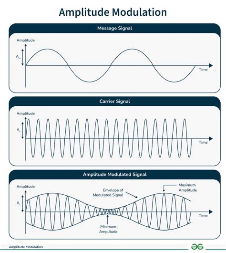What is the range of frequencies in amplitude modulation?