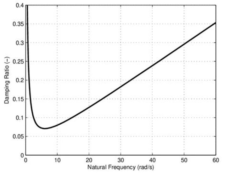 What is the relation between natural frequency and damped frequency?