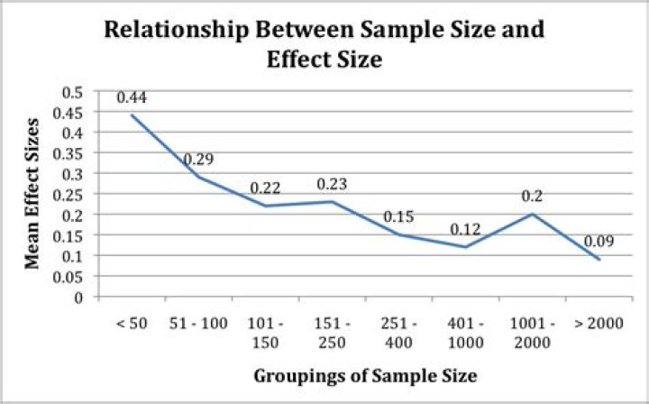 What is the relationship between effect size and sample size?