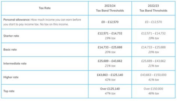 What is the tax allowance for 2015 to 2016?