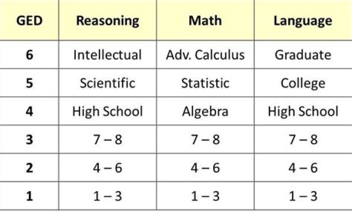 What level of math is needed for GED?