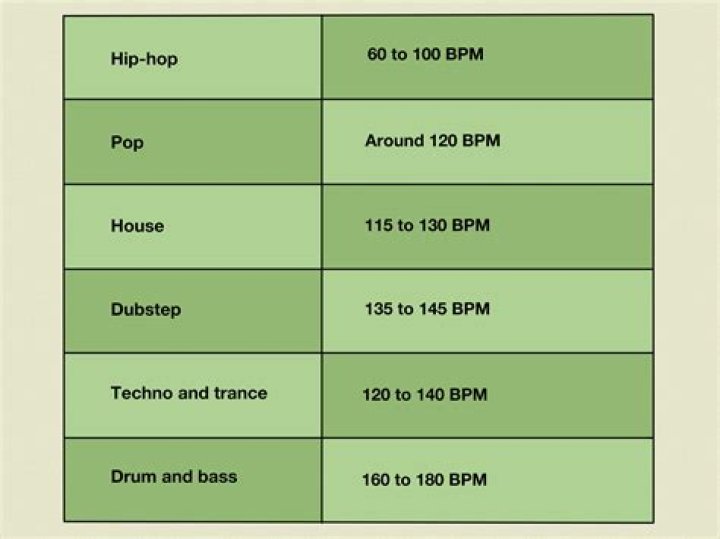What music BPM is good for exercise?