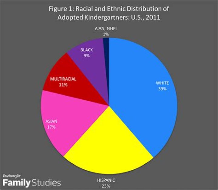 What percent of kids in orphanages get adopted?