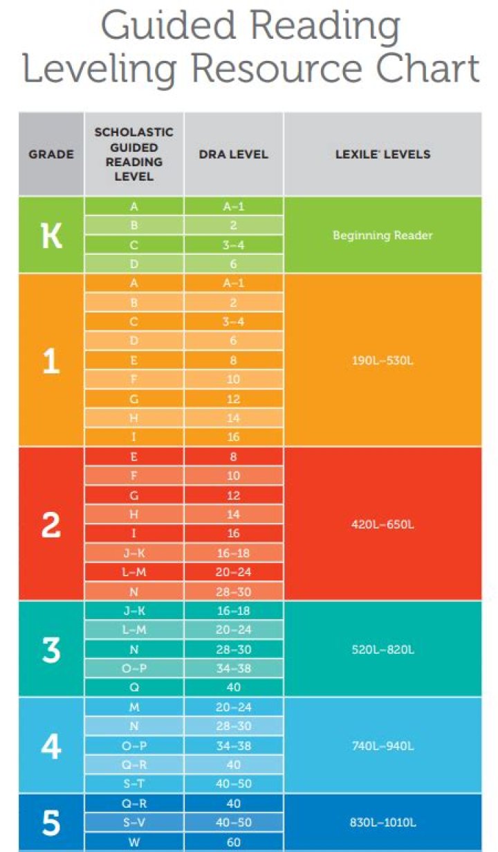 What reading levels are for which grades?