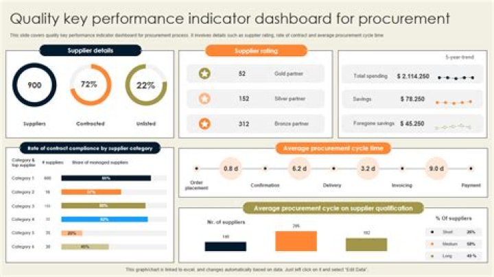 What should be in a quality dashboard?