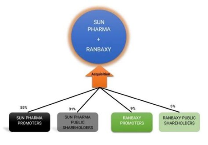 What type of merger is Sun Pharma and Ranbaxy?