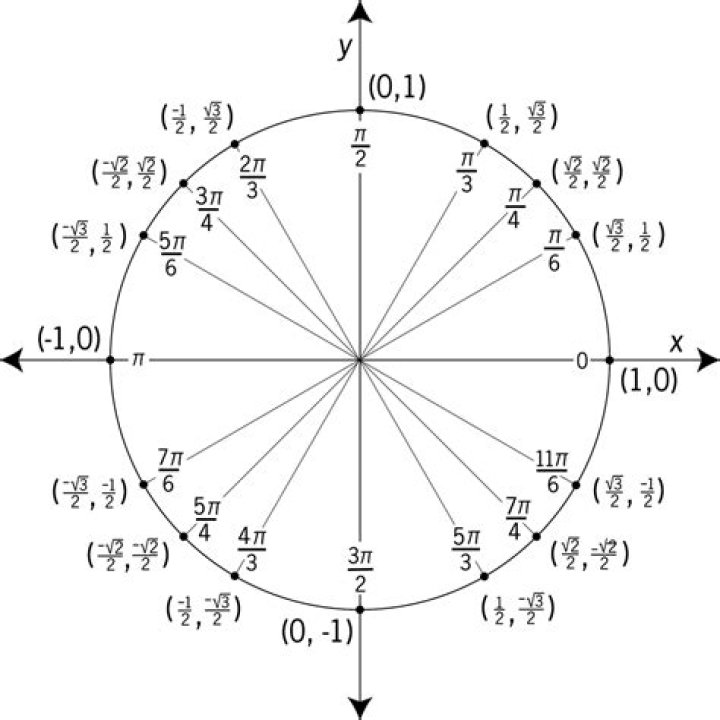 Where is pi 10 on the unit circle?