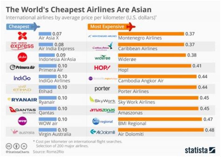 Which airline is cheapest in India?
