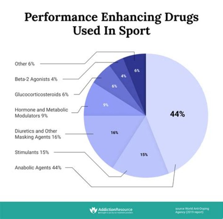 Which athletes use stimulants?