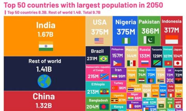 Which country has highest peoples?